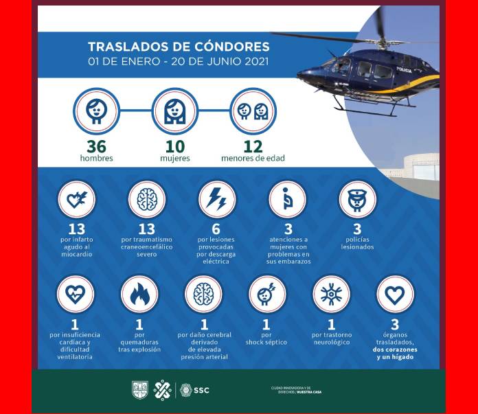 En lo que va del año, los cóndores de la SSC han realizado 51 traslados aéreos en apoyo a la ciudadanía en distintas situaciones de emergencia