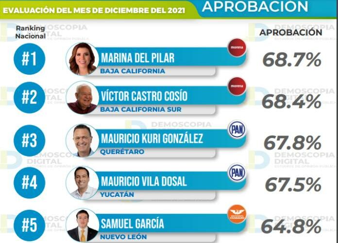 Gobernadora de Baja California encabeza ranking nacional de Gobernadores con mayor aprobación