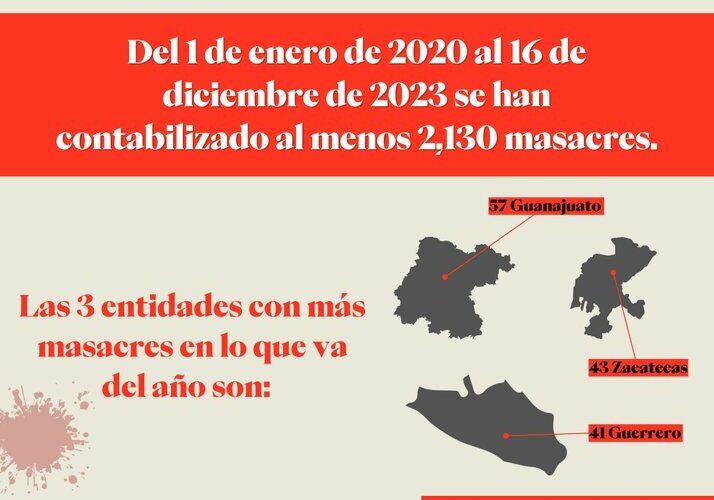 Alarma en México: Más de 2,100 Masacres Documentadas en Tres Años, Denuncia Causa en Común