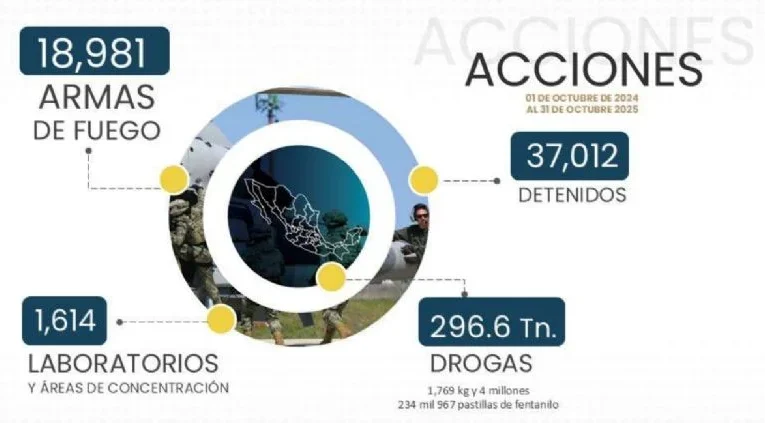 Homicidios en México registran caída del 37%