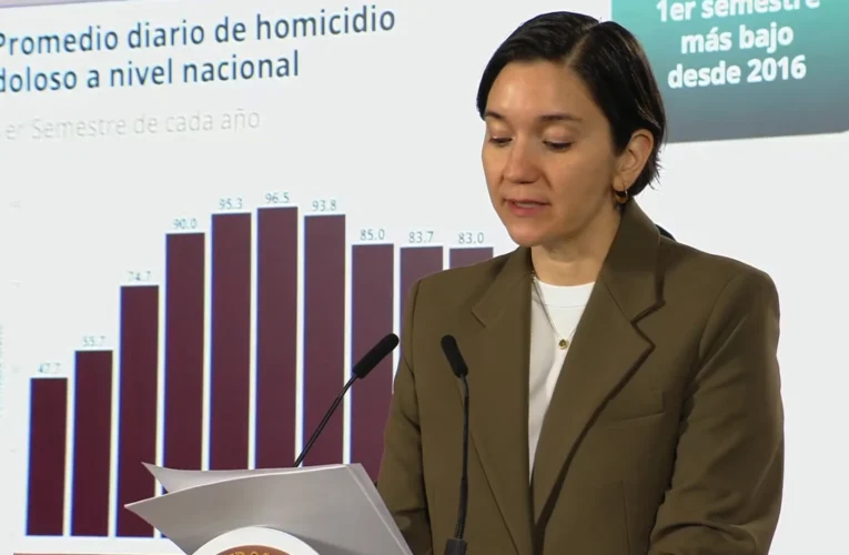 ¡Cifra histórica en seguridad! Gobierno federal presume drástica caída de asesinatos a nivel nacional