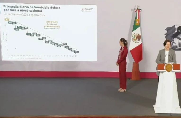 ¿Nuevo récord histórico? El promedio de homicidios en México cae al mínimo en doce años durante agosto